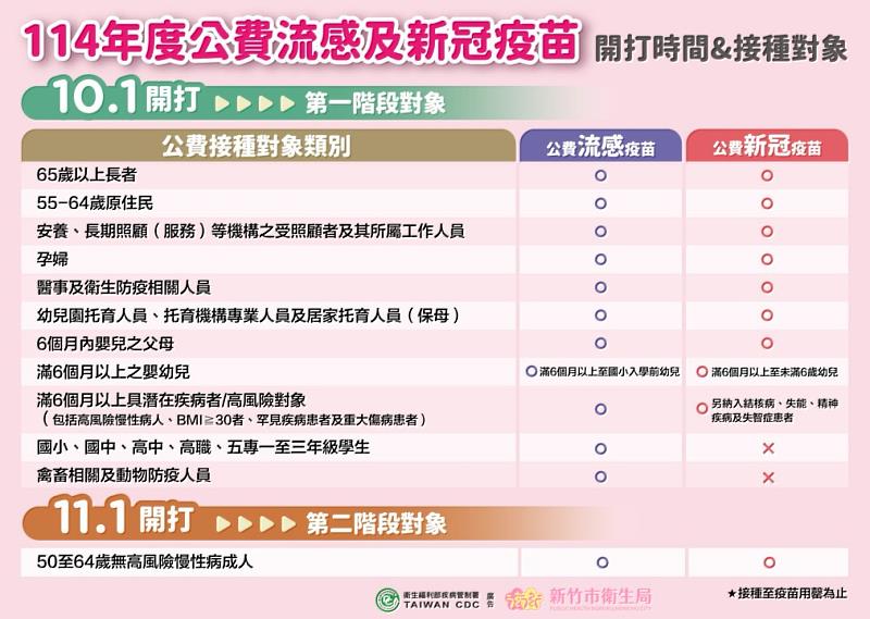流感及心冠疫苗EDM