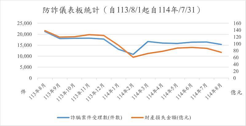 圖二：防詐儀表版（本文自行繪製）。