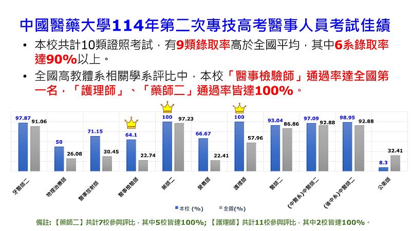 中國醫藥大學114年專技高普考醫事人員國家證照考試佳績。