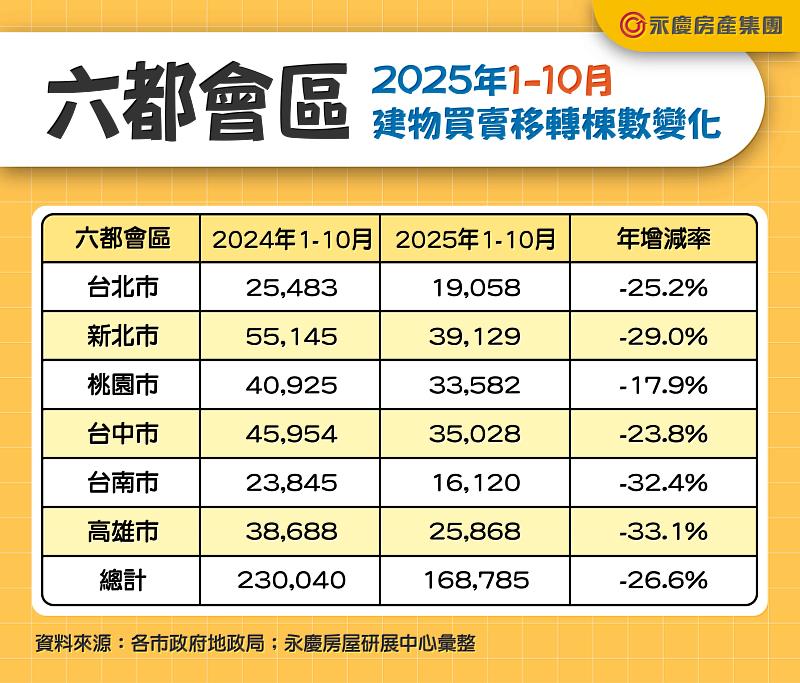 表二_六都會區2025年1-10月建物買賣移轉棟數變化