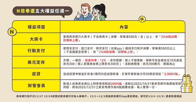 人人有獎再抽獎！普發1萬存將來銀行享5大權益任選1，再抽NVIDIA投資金享雙重回饋。
