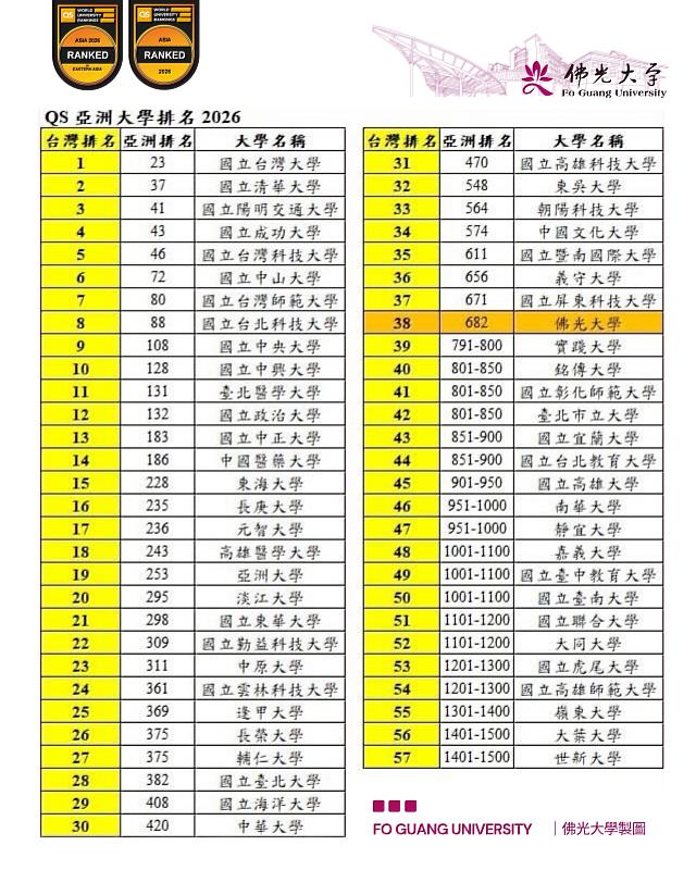 佛光大學首次進榜QS亞洲大學排名！榮獲台灣第38名。