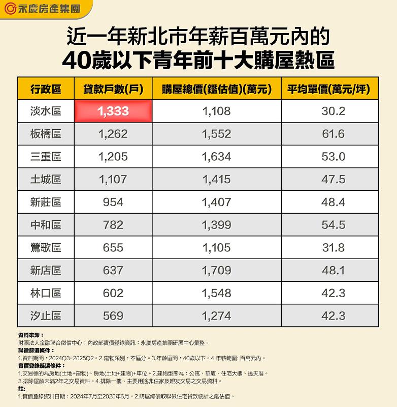 表_近一年新北市年薪百萬元內的40歲以下青年前十大購屋熱區