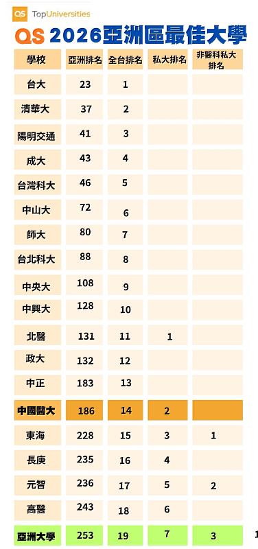 QS「2026亞洲最佳大學」排行，亞洲大學全台非醫科私大第3