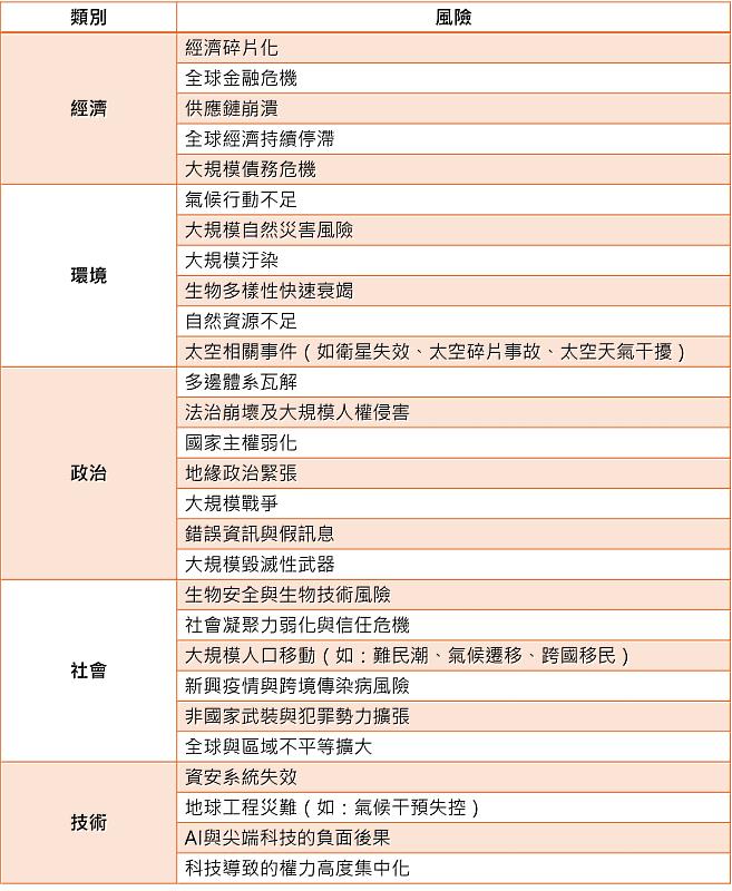 聯合國「2024年聯合國全球風險報告」之風險清單。