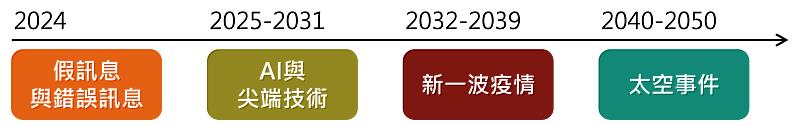 聯合國「2024年聯合國全球風險報告」依時間序之最可能發生風險。