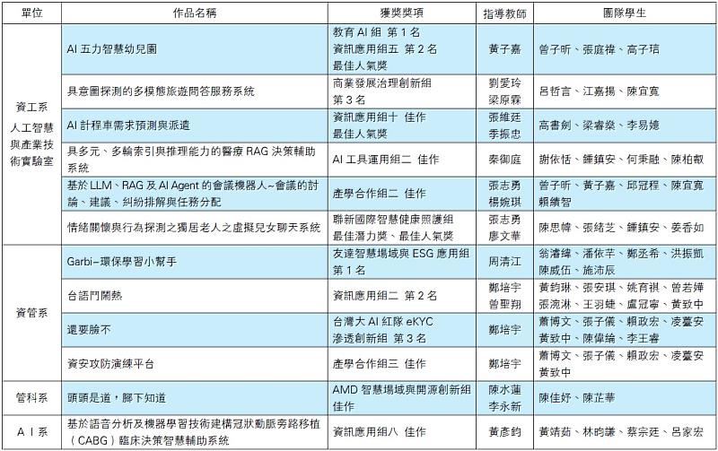 2025年「第30屆大專校院資訊應用服務創新競賽」淡江大學獲獎一覽表。(資料來源/資訊應用服務創新競賽官方網站)