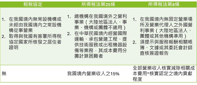課稅所得額適用條件