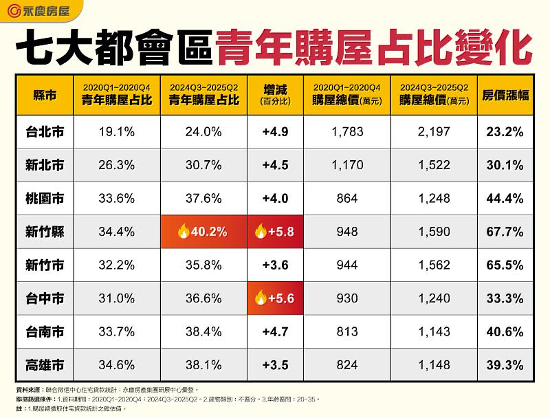 表 七大都會區青年購屋占比變化