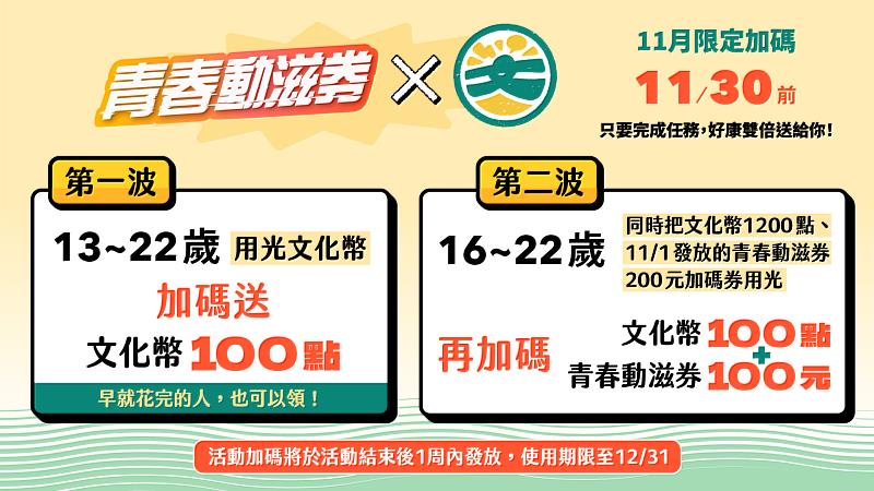 「青春動滋券X文化幣」加碼方案