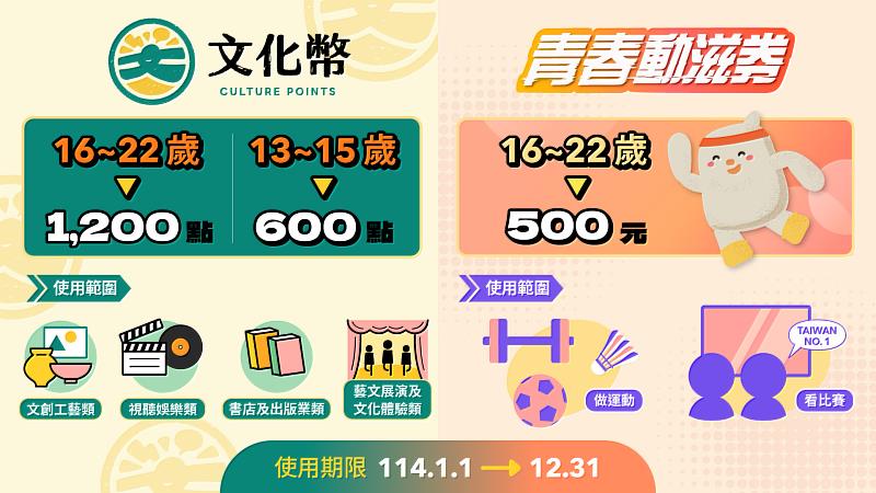 「文化幣、青春動滋券」使用介紹