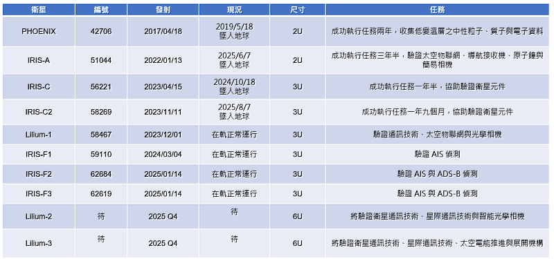 國立成功大學近10年發射的10枚衛星