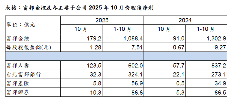 富邦金控2025年前10月稅後淨利1,088.4億元、EPS 7.51元