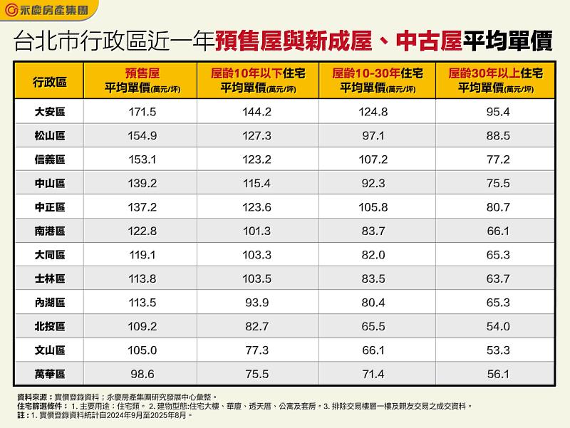 台北市行政區近一年預售屋與新成屋中古屋平均單價