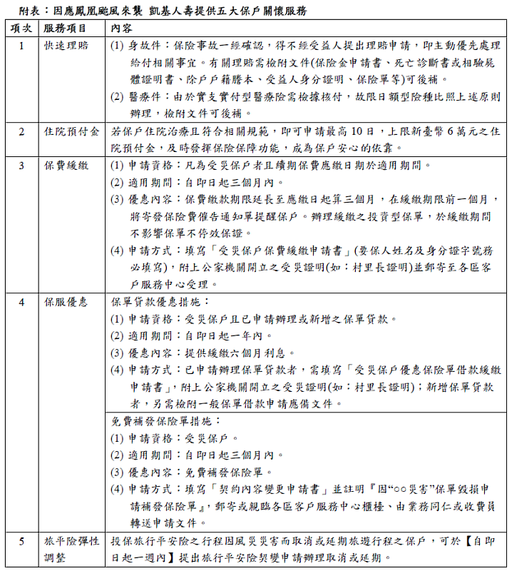 附表：因應鳳凰颱風來襲 凱基人壽提供五大保戶關懷服務