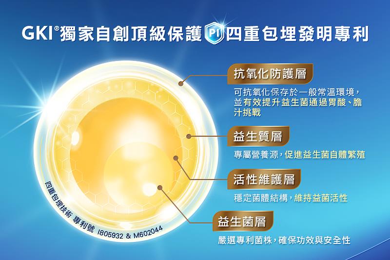 葡萄王獨家GKI四重包埋發明專利