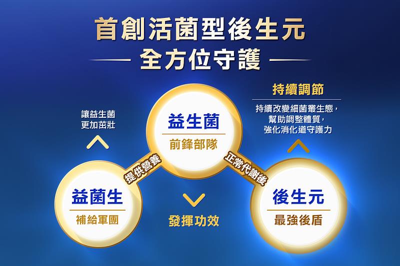 葡萄王首創活菌型後生元