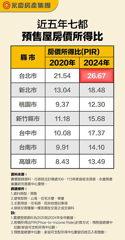 表二 近5年7都預售屋房價所得比