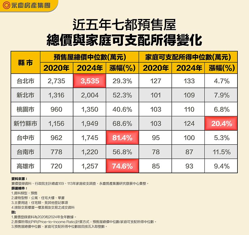 表一 近5年7都預售屋總價與家庭可支配所得變化