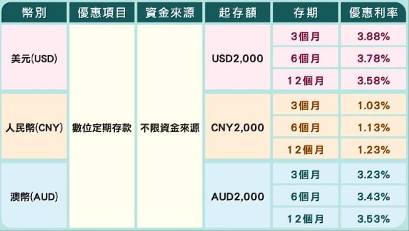 iSunny外幣數位優利定存專案優惠利率表。[註] 本專案將視市場利率變動及目標達成情形，於必要時隨時停止本專案或調整優惠匯率及利率幅度，並於本行官網公告。