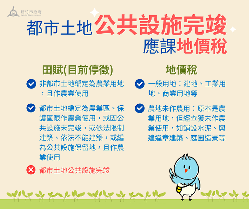 都市土地公共設施完竣後仍耕作 竹市稅務局：應改課地價稅非田賦