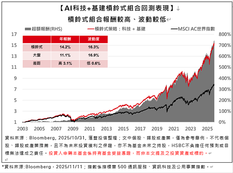 槓鈴式組合報酬較高、波動較低。