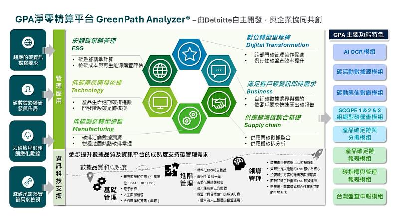 GreenPath Analyzer (GPA) 淨零精算平台主要功能與特色。