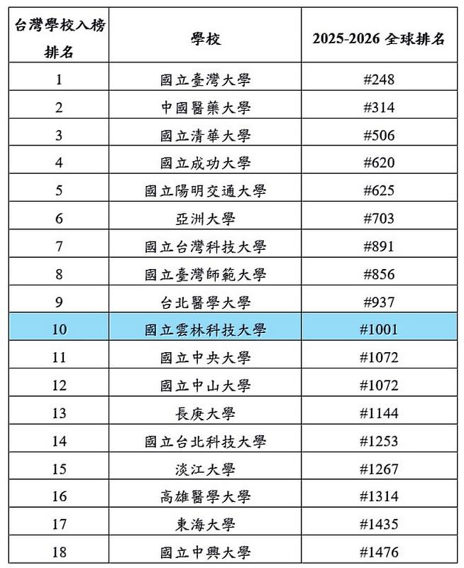 U.S. News 2025全球最佳大學大學排名
