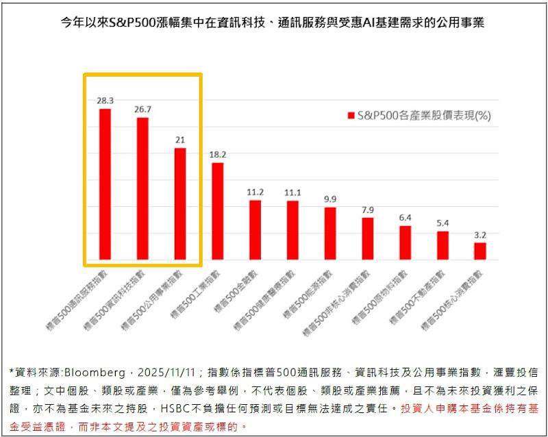 S&P500漲幅今年集中在資訊科技、通訊服務與公用事業。