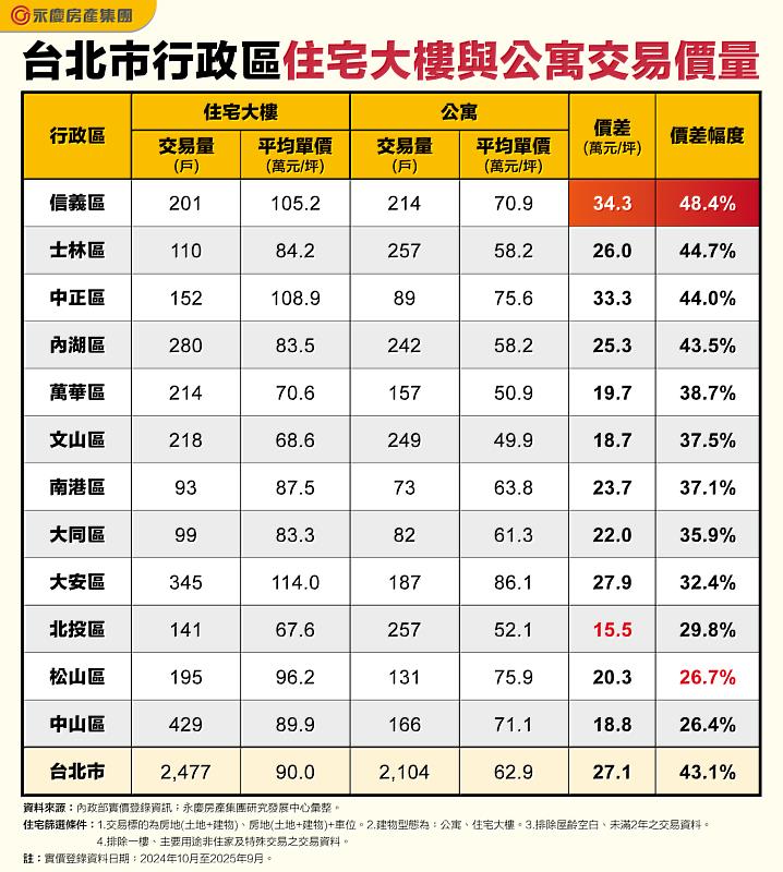 表 台北市行政區住宅大樓與公寓交易價量