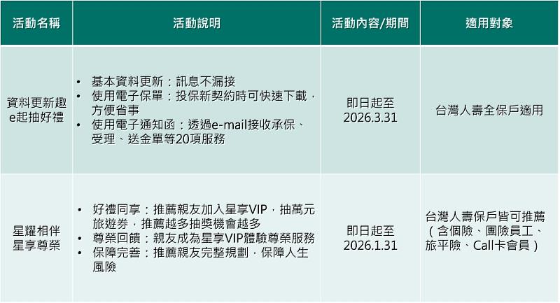 台灣人壽「資料更新趣」及「星耀相伴 星享尊榮」活動整理。／台灣人壽提供
