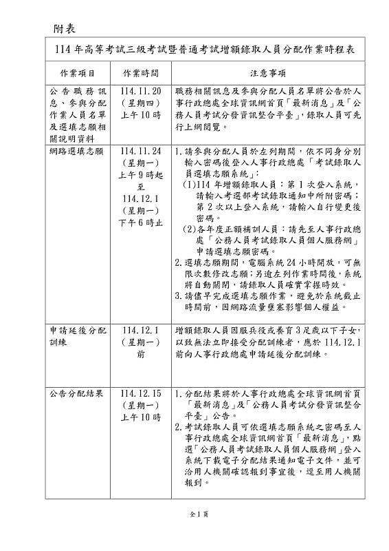 114年高普考將開始辦理第1次增額錄取人員分配作業
