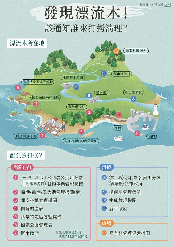 漂流木打撈清理權責分工示意圖