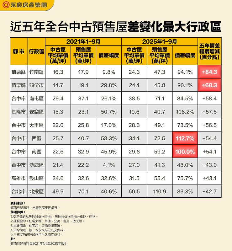 表 近5年全台中古預售屋價差變化最大行政區