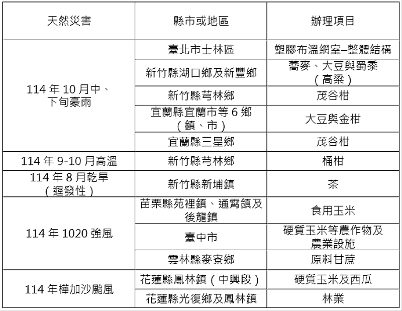 農業信用保證基金協助康芮颱風等農業天然災害貸款信用保證