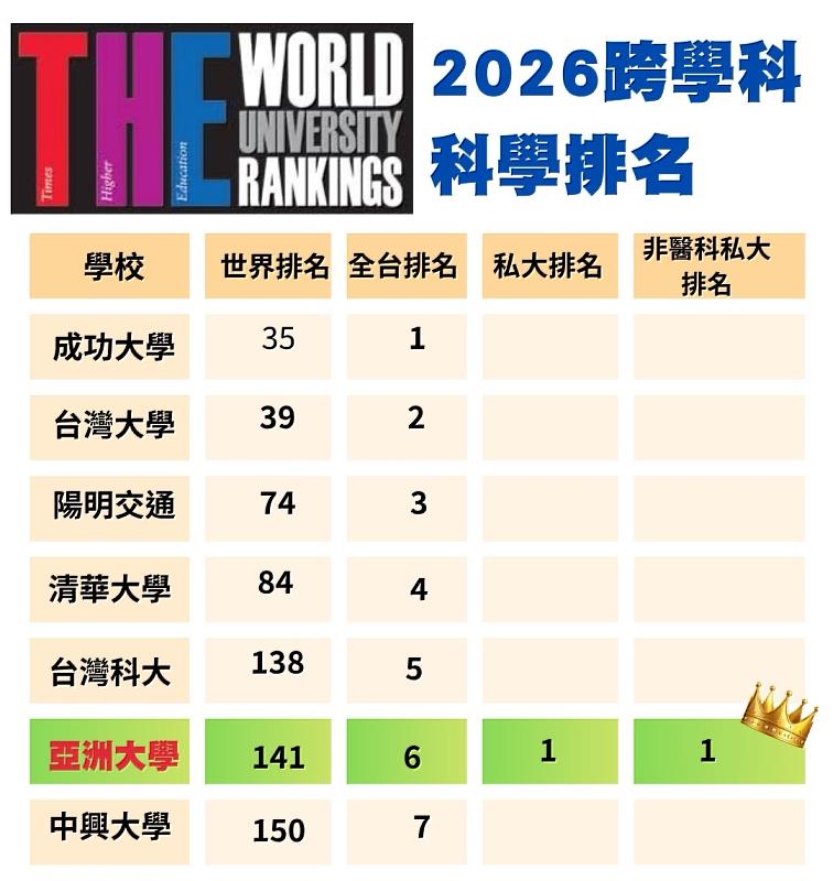 亞大獲「2026 THE跨學科排名」，全國私大第1。