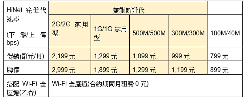 中華電信HiNet光世代