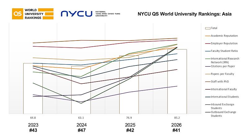 Since the merger of NYMU and NCTU, NYCU has maintained an upward trajectory across nearly all QS indicators, with student exchange mobility showing the most significant gains, followed by academic reputation.