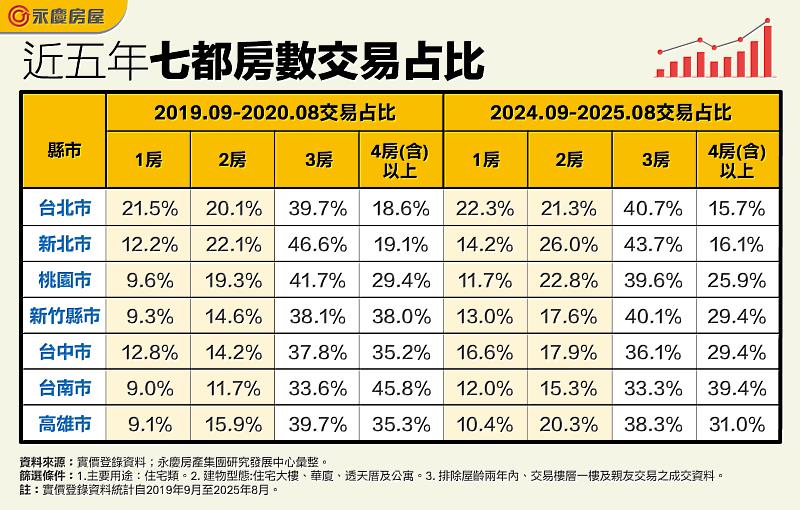 表一 近5年7都房數交易占比