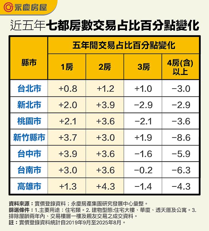 表二 近5年7都房數交易占比百分點變化