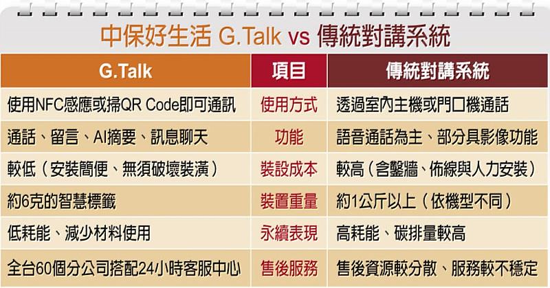 G.Talk對比傳統對講系統。