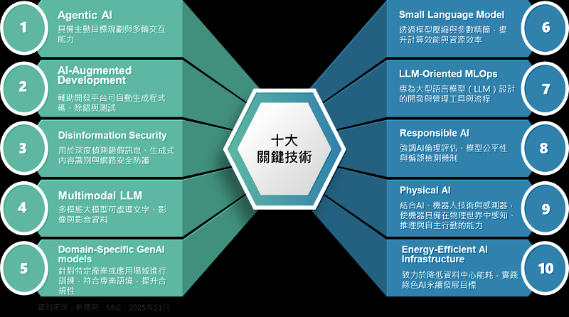 資策會軟體院與資策會產業情報研究所(MIC)共同發布「2026十大關鍵技術與趨勢」,為產業注入創新動能。