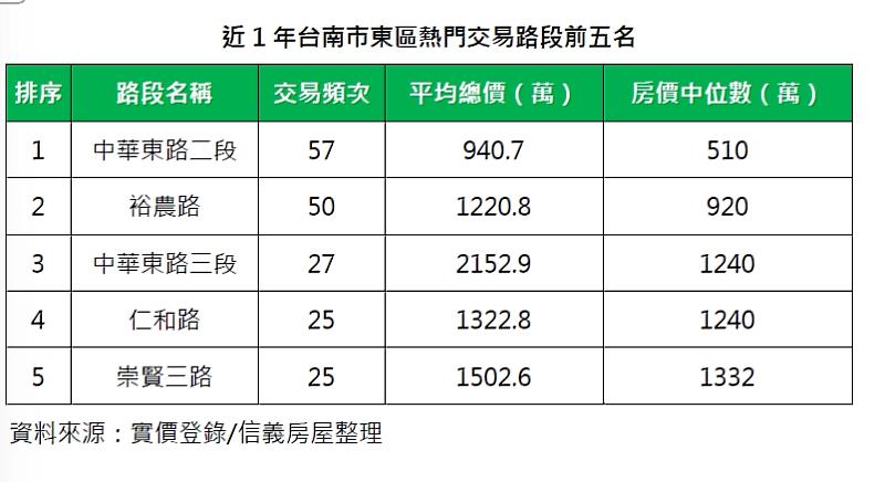 近一年台南市東區熱門交易路段前5名。