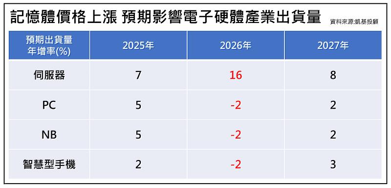 記憶體價格上漲，預期影響電子硬體產業出貨量。