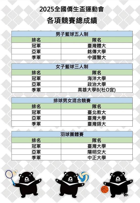 2025全國僑生盃運動會競賽總成績。