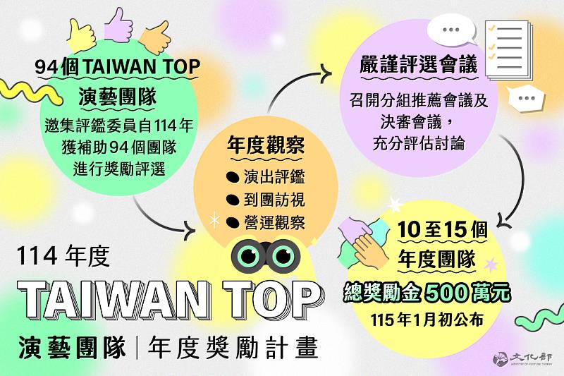 文化部推出「Taiwan Top演藝團隊年度獎勵計畫」,將自今年度94個「Taiwan Top團隊」中,評選出10至15個團隊,頒贈加碼獎勵金。