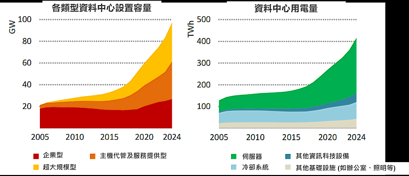 各類型資料中心設置容量及用電量。資料來源：IEA(2025), Energy and AI。