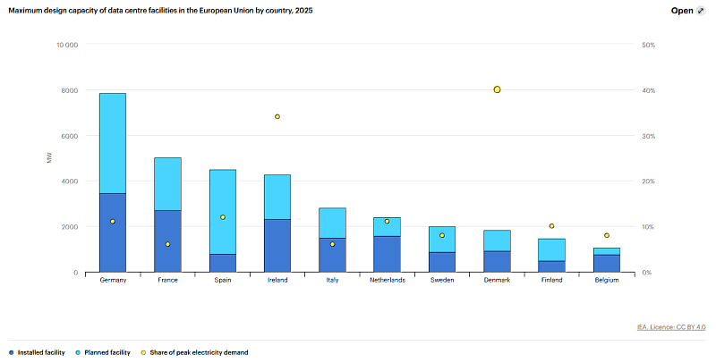 2025年歐盟各國資料中心設施最大設計容量。資料來源:IEA(2025), Overcoming energy constraints is key to delivering on Europe's data centre goals。
