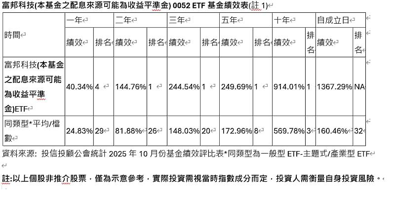 富邦科技(本基金之配息來源可能為收益平準金)0052 ETF基金績效表(註1)
