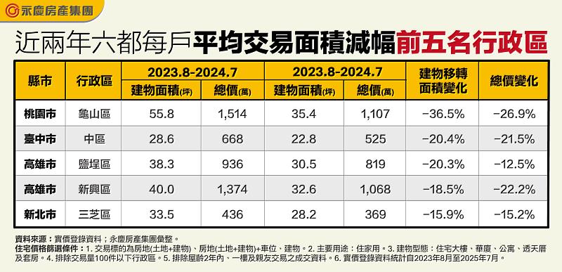 表：近兩年六都每戶平均交易面積減幅前五名行政區。